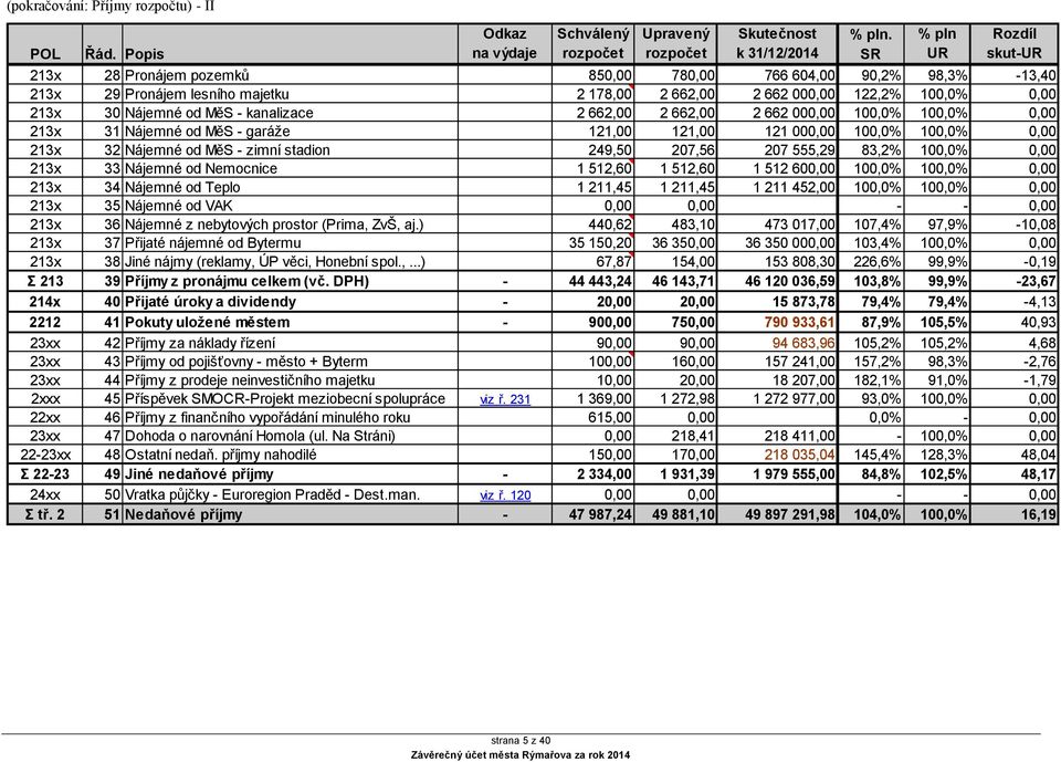 MěS - kanalizace 2 662,00 2 662,00 2 662 000,00 100,0% 100,0% 0,00 213x 31 Nájemné od MěS - garáže 121,00 121,00 121 000,00 100,0% 100,0% 0,00 213x 32 Nájemné od MěS - zimní stadion 249,50 207,56 207