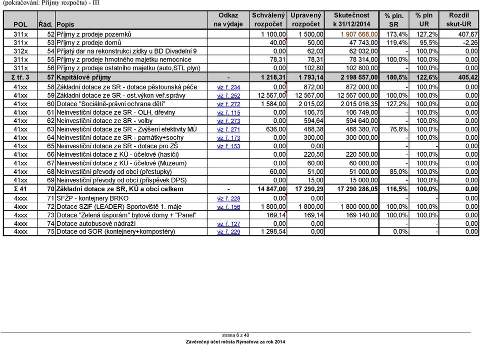 dar na rekonstrukci zídky u BD Divadelní 9 0,00 62,03 62 032,00-100,0% 0,00 311x 55 Příjmy z prodeje hmotného majetku nemocnice 78,31 78,31 78 314,00 100,0% 100,0% 0,00 311x 56 Příjmy z prodeje