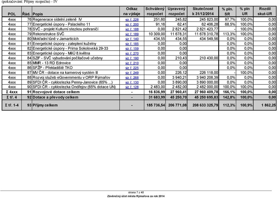 188 0,00 2 821,42 2 821 423,77-100,0% 0,00 4xxx 79 Rekonstrukce SVČ viz ř. 189 10 309,00 11 678,31 11 678 310,78 113,3% 100,0% 0,00 4xxx 80 Mokřadní tůně v Jamarticích viz ř.