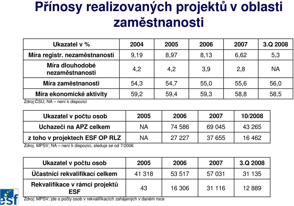 59,2 59,4 59,3 58,8 58,5 Ukazatel v počtu osob 2005 2006 2007 10/2008 Uchazeči na APZ celkem NA 74 586 69 045 43 265 z toho v projektech ESF OP RLZ Zdroj.