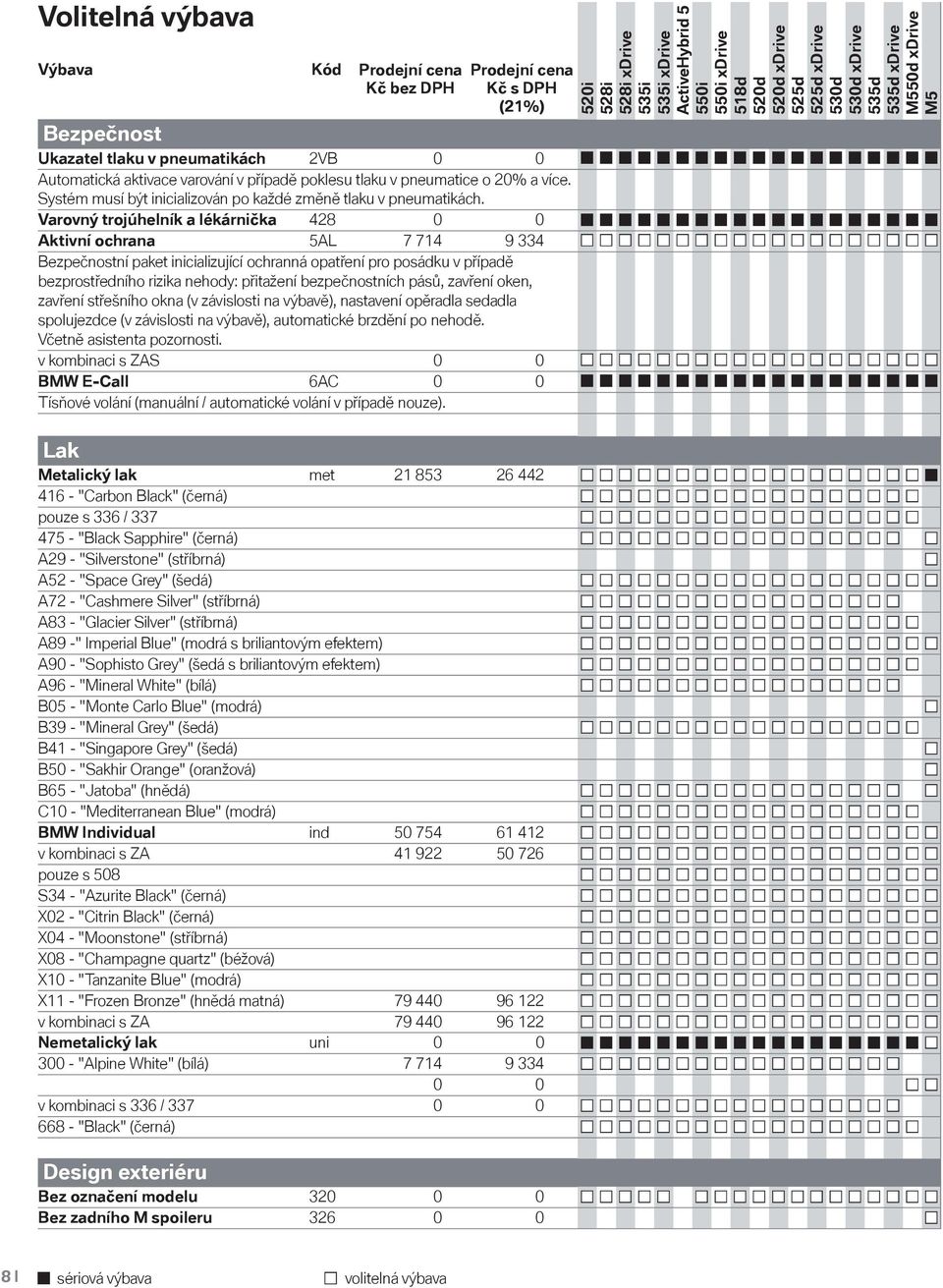 Varovný trojúhelník a lékárnička 428 0 0 Aktivní ochrana 5AL 7 714 9 334 Bezpečnostní paket inicializující ochranná opatření pro posádku v případě bezprostředního rizika nehody: přitažení