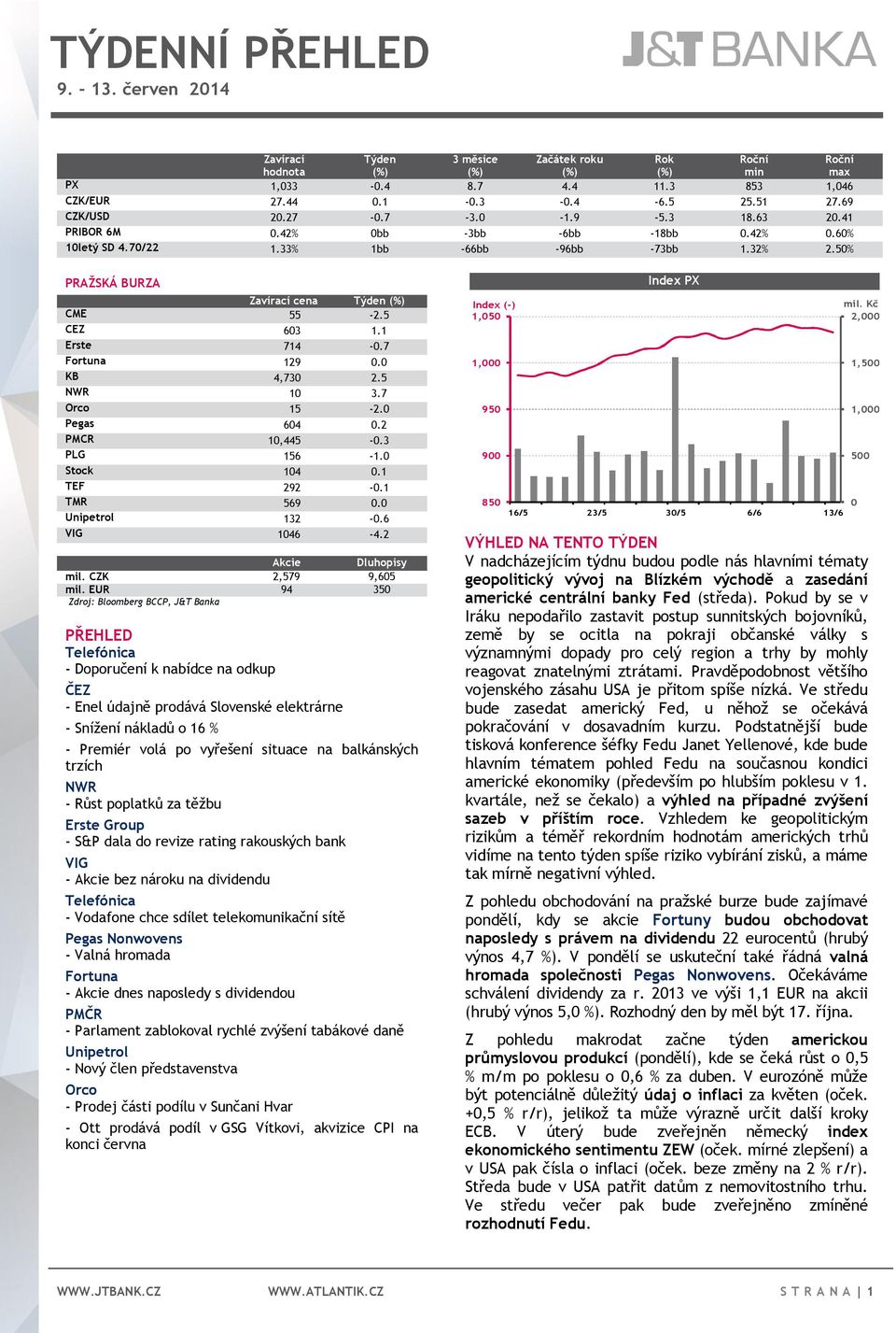 1 Erste 714-0.7 Fortuna 129 0.0 KB 4,730 2.5 NWR 10 3.7 Orco 15-2.0 Pegas 604 0.2 PMCR 10,445-0.3 PLG 156-1.0 Stock 104 0.1 TEF 292-0.1 TMR 569 0.0 Unipetrol 132-0.6 VIG 1046-4.2 Akcie Dluhopisy mil.