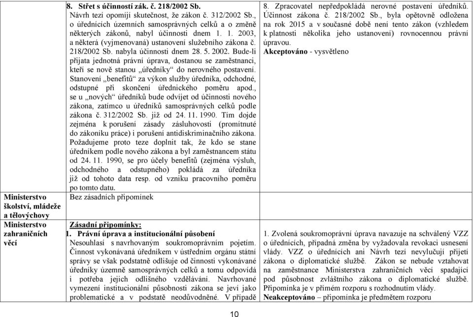 5. 2002. Bude-li přijata jednotná právní úprava, dostanou se zaměstnanci, kteří se nově stanou úředníky do nerovného postavení.