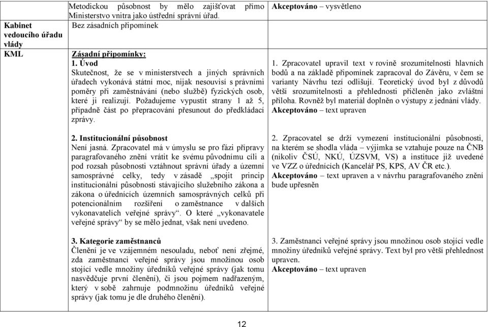 Požadujeme vypustit strany 1 až 5, případně část po přepracování přesunout do předkládací zprávy. 2. Institucionální působnost Není jasná.