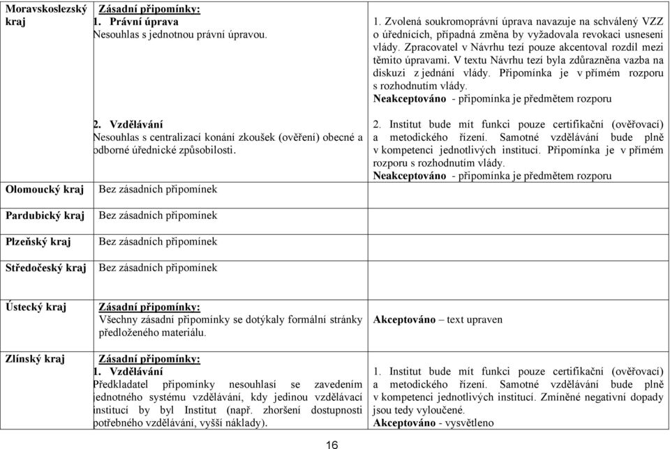 Neakceptováno - připomínka je předmětem rozporu Olomoucký kraj Pardubický kraj Plzeňský kraj Středočeský kraj 2.