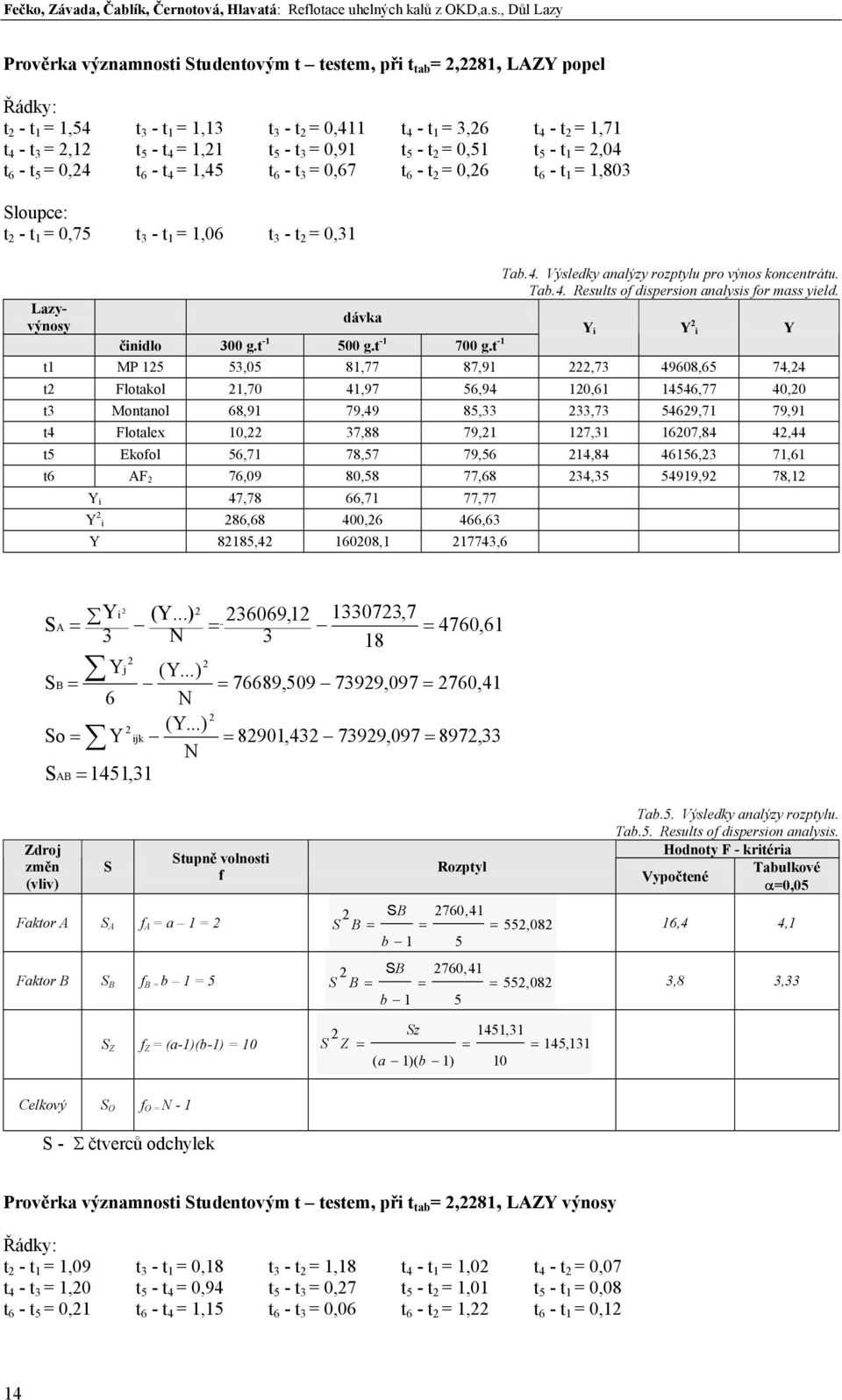 - t 0,51 t 5 - t 1,04 t 6 - t 5 0,4 t 6 - t 4 1,45 t 6 - t 3 0,67 t 6 - t 0,6 t 6 - t 1 1,803 Sloupce: t - t 1 0,75 t 3 - t 1 1,06 t 3 - t 0,31 Lazyvýnosy Tab.4. Výsledky analýzy rozptylu pro výnos koncentrátu.