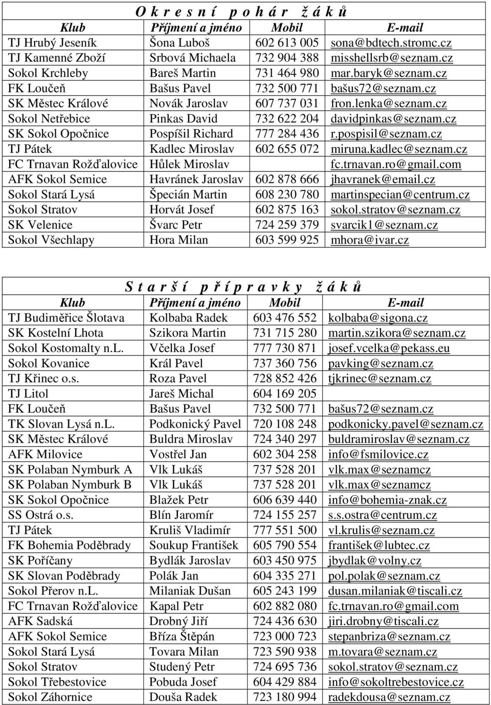 cz Sokol Netřebice Pinkas David 732 622 204 davidpinkas@seznam.cz SK Sokol Opočnice Pospíšil Richard 777 284 436 r.pospisil@seznam.cz TJ Pátek Kadlec Miroslav 602 655 072 miruna.kadlec@seznam.