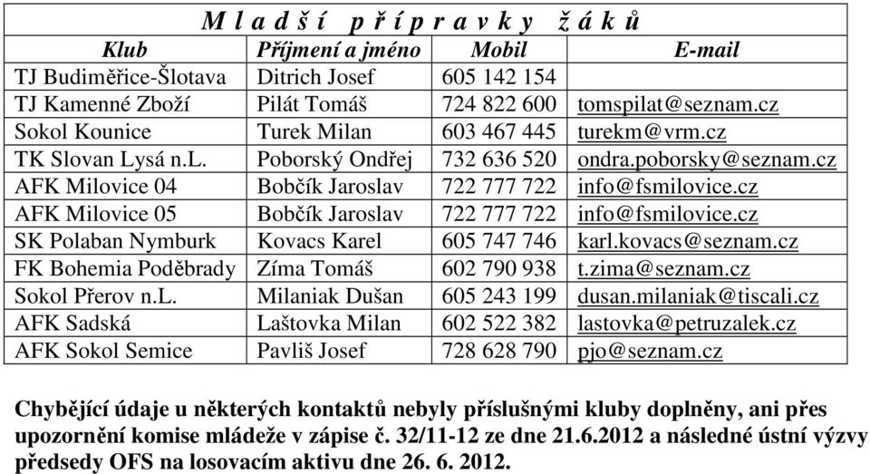 cz AFK Milovice 05 Bobčík Jaroslav 722 777 722 info@fsmilovice.cz SK Polaban Nymburk Kovacs Karel 605 747 746 karl.kovacs@seznam.cz FK Bohemia Poděbrady Zíma Tomáš 602 790 938 t.zima@seznam.