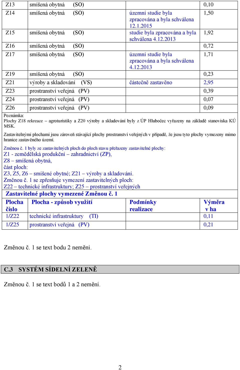 2013 Z16 smíšená obytná (SO) 0,72 Z17 smíšená obytná (SO) územní studie byla 1,71 zpracována a byla schválena 4.12.