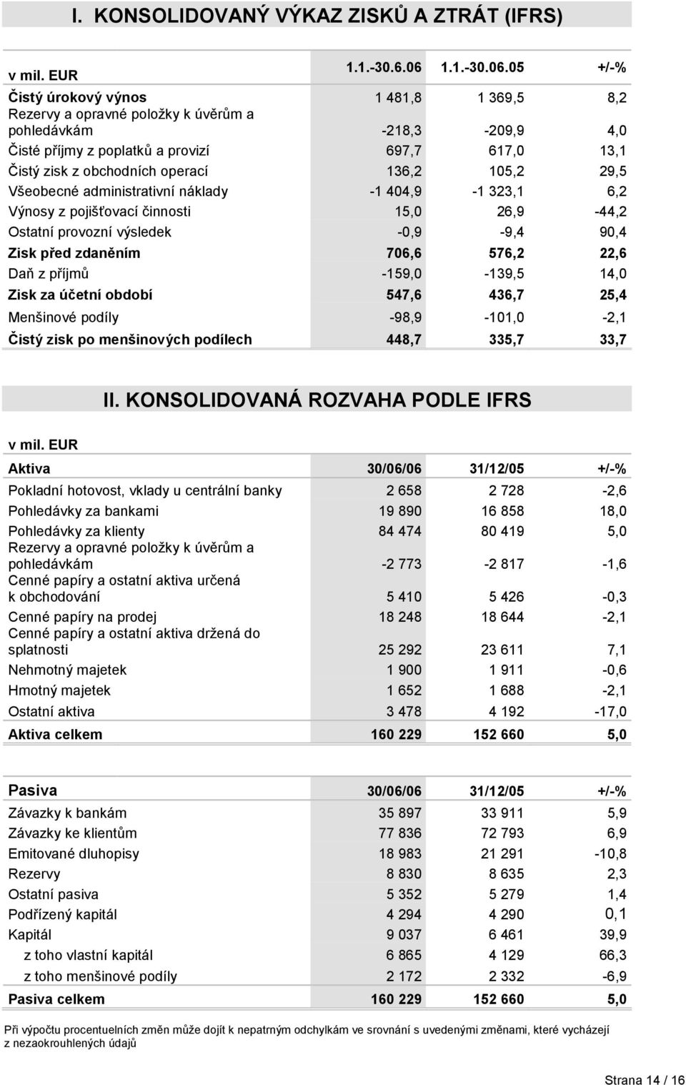 05 +/-% Čistý úrokový výnos 1 481,8 1 369,5 8,2 Rezervy a opravné položky k úvěrům a pohledávkám -218,3-209,9 4,0 Čisté příjmy z poplatků a provizí 697,7 617,0 13,1 Čistý zisk z obchodních operací