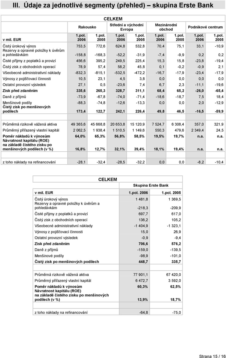 operací 78,9 57,4 58,2 45,8 0,1-0,2-0,9 2,1 Všeobecné administrativní náklady -832,3-815,1-532,5-472,2-16,7-17,9-23,4-17,9 Výnosy z pojišťovací činnosti 10,5 23,1 4,5 3,8 0,0 0,0 0,0 0,0 Ostatní