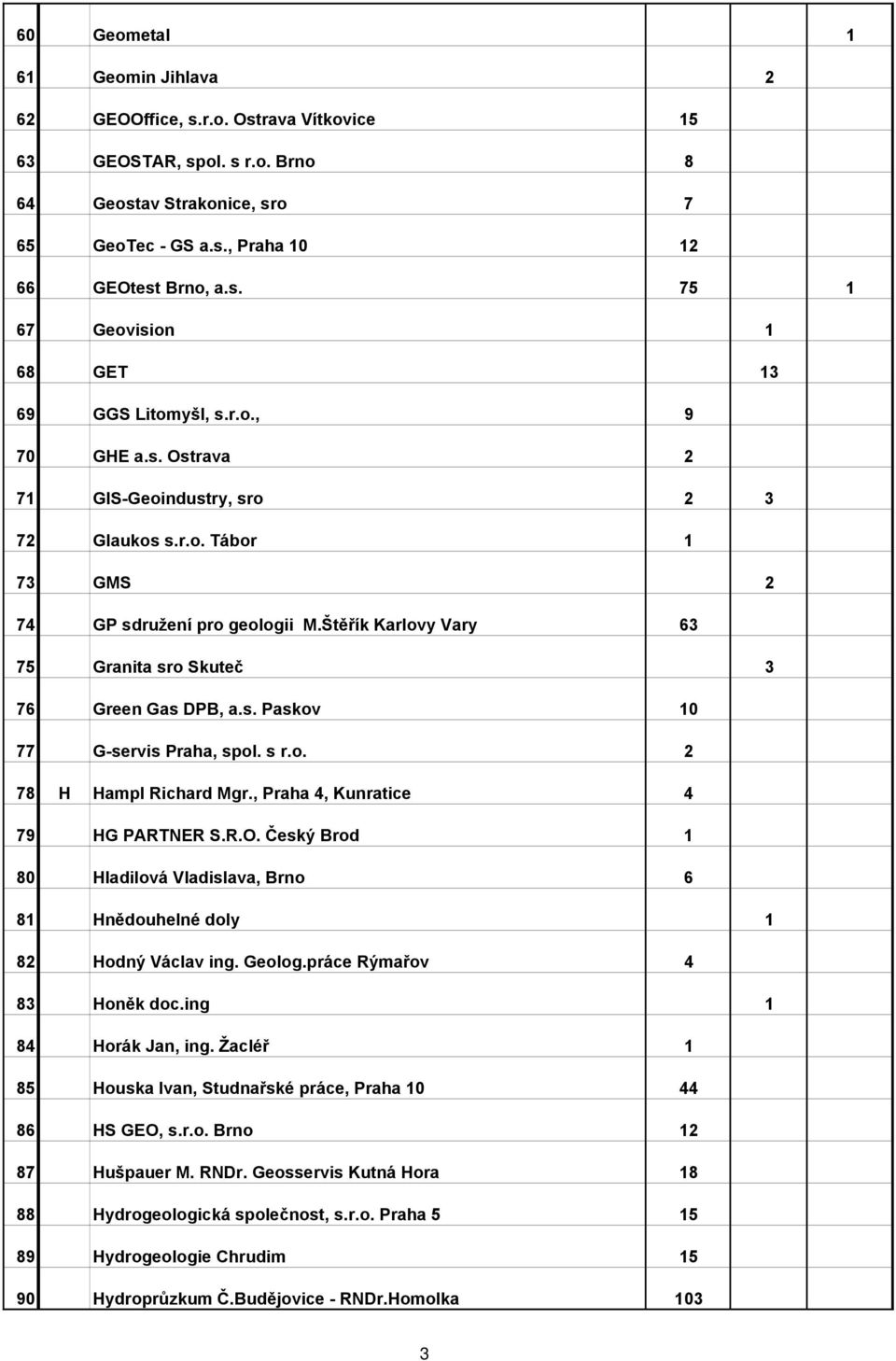 s r.o. 2 78 H Hampl Richard Mgr., Praha 4, Kunratice 4 79 HG PARTNER S.R.O. Český Brod 1 80 Hladilová Vladislava, Brno 6 81 Hnědouhelné doly 1 82 Hodný Václav ing. Geolog.práce Rýmařov 4 83 Honěk doc.
