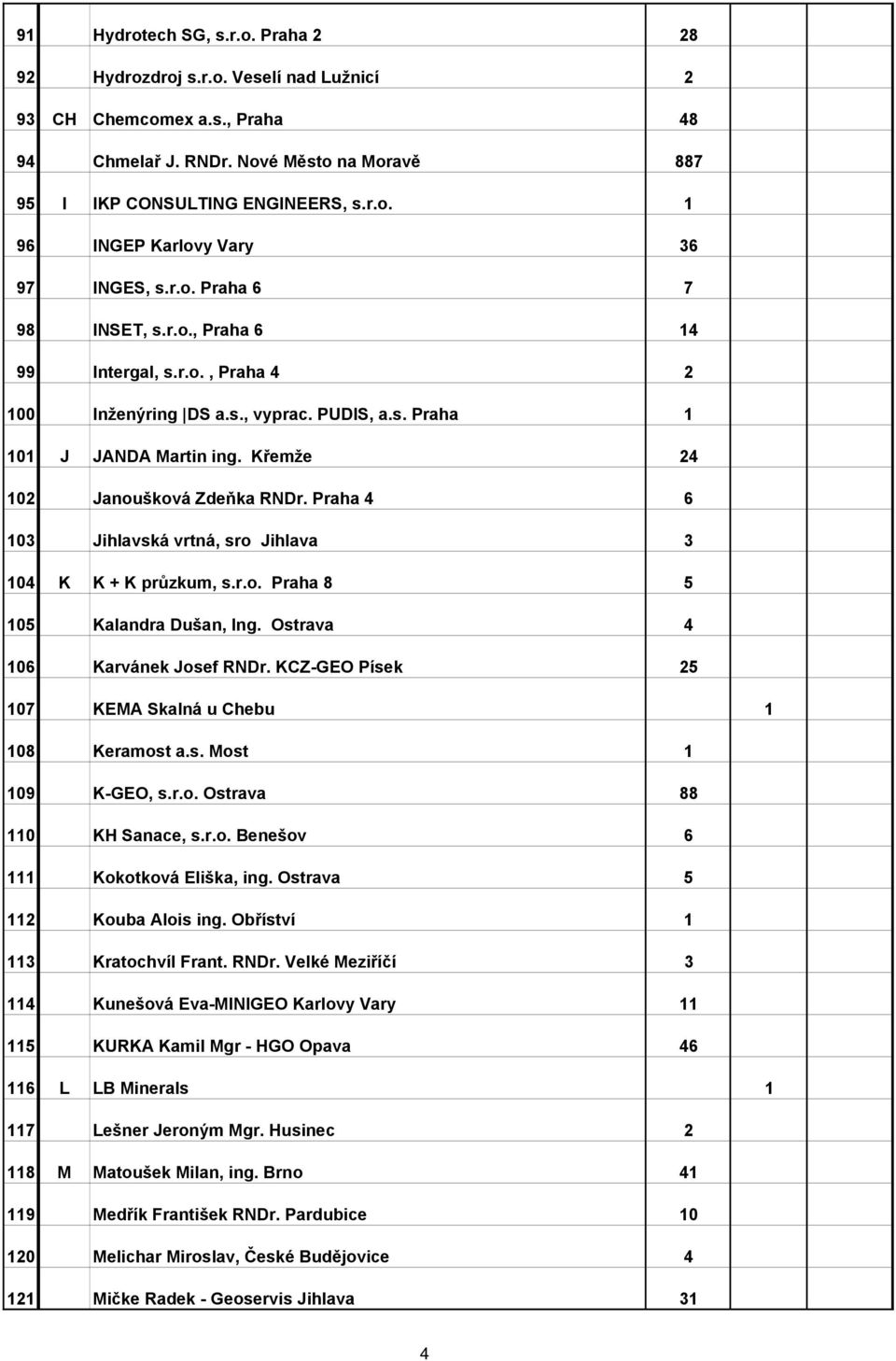 Praha 4 6 103 Jihlavská vrtná, sro Jihlava 3 104 K K + K průzkum, s.r.o. Praha 8 5 105 Kalandra Dušan, Ing. Ostrava 4 106 Karvánek Josef RNDr.