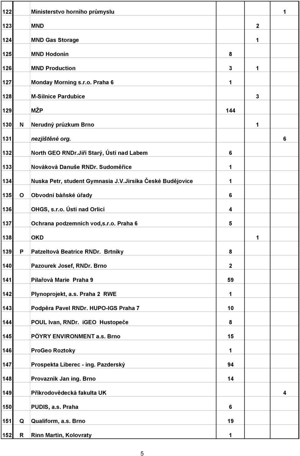 r.o. Praha 6 5 138 OKD 1 139 P Patzeltová Beatrice RNDr. Brtníky 8 140 Pazourek Josef, RNDr. Brno 2 141 Pilařová Marie Praha 9 59 142 Plynoprojekt, a.s. Praha 2 RWE 1 143 Podpěra Pavel RNDr.