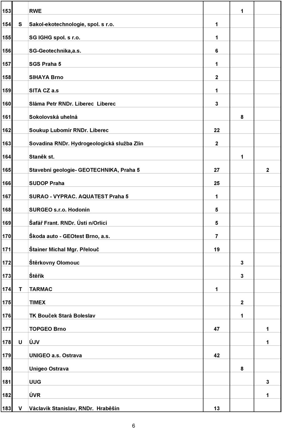 1 165 Stavební geologie- GEOTECHNIKA, Praha 5 27 2 166 SUDOP Praha 25 167 SURAO - VYPRAC. AQUATEST Praha 5 1 168 SURGEO s.r.o. Hodonín 5 169 Šafář Frant. RNDr.