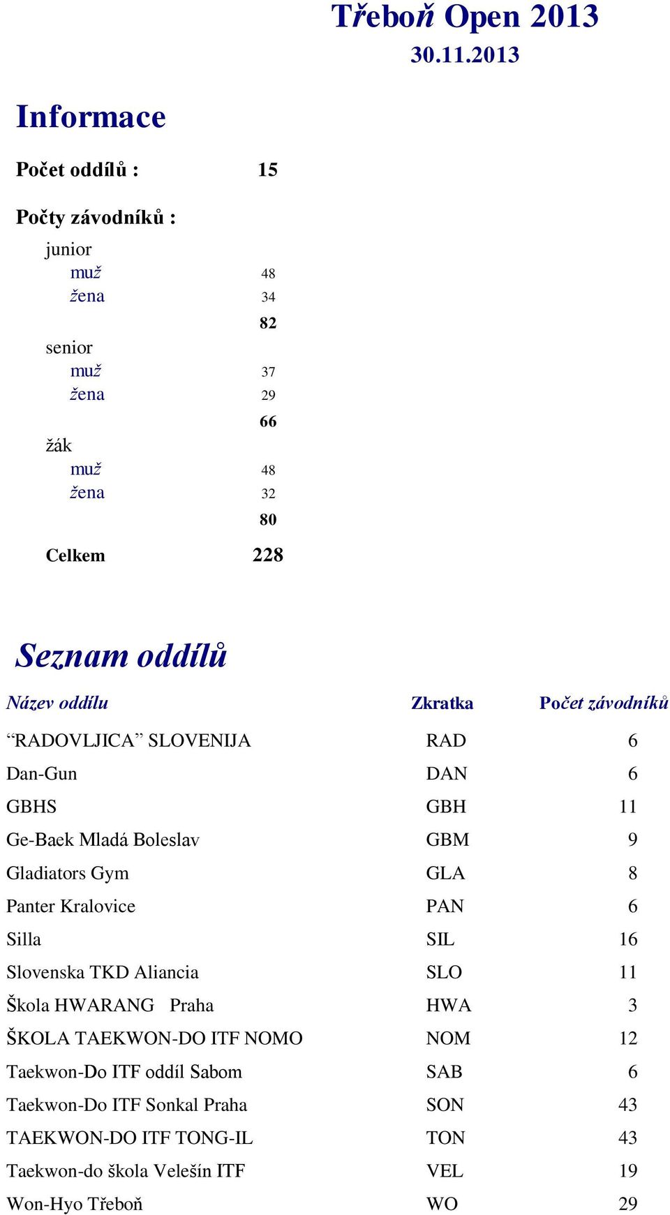 Název oddílu Zkratka Počet závodníků RADOVLJICA SLOVENIJA RAD 6 Dan-Gun DAN 6 GBHS GBH 11 Ge-Baek Mladá Boleslav GBM 9 Gladiators Gym GLA 8 Panter