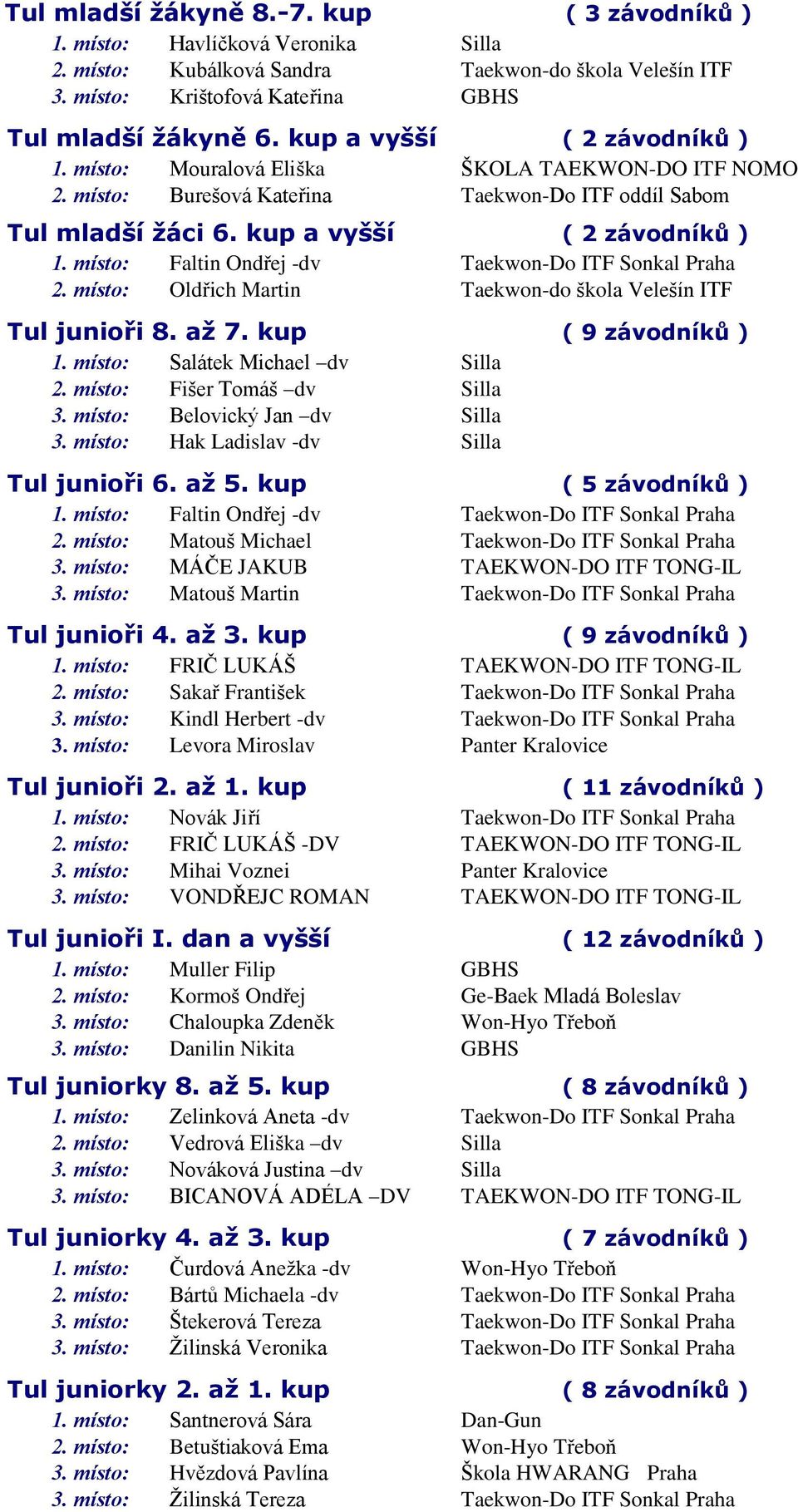 místo: Faltin Ondřej -dv 2. místo: Oldřich Martin Taekwon-Do ITF Sonkal Praha Taekwon-do škola Velešín ITF Tul junioři 8. až 7. kup ( 9 závodníků ) 1. místo: Salátek Michael dv Silla 2.