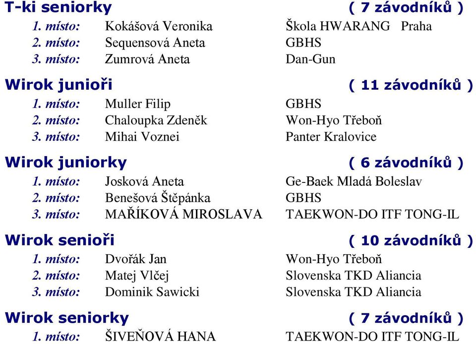 místo: Mihai Voznei Panter Kralovice Wirok juniorky ( 6 závodníků ) 1. místo: Josková Aneta Ge-Baek Mladá Boleslav 2. místo: Benešová Štěpánka GBHS 3.