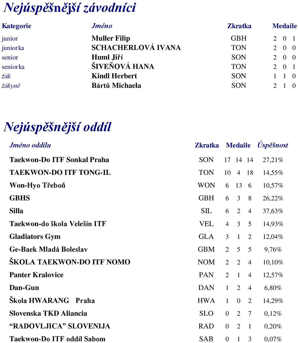 Won-Hyo Třeboň WON 6 13 6 10,57% GBHS GBH 6 3 8 26,22% Silla SIL 6 2 4 37,63% Taekwon-do škola Velešín ITF VEL 4 3 5 14,93% Gladiators Gym GLA 3 1 2 12,04% Ge-Baek Mladá Boleslav GBM 2 5 5 9,76%