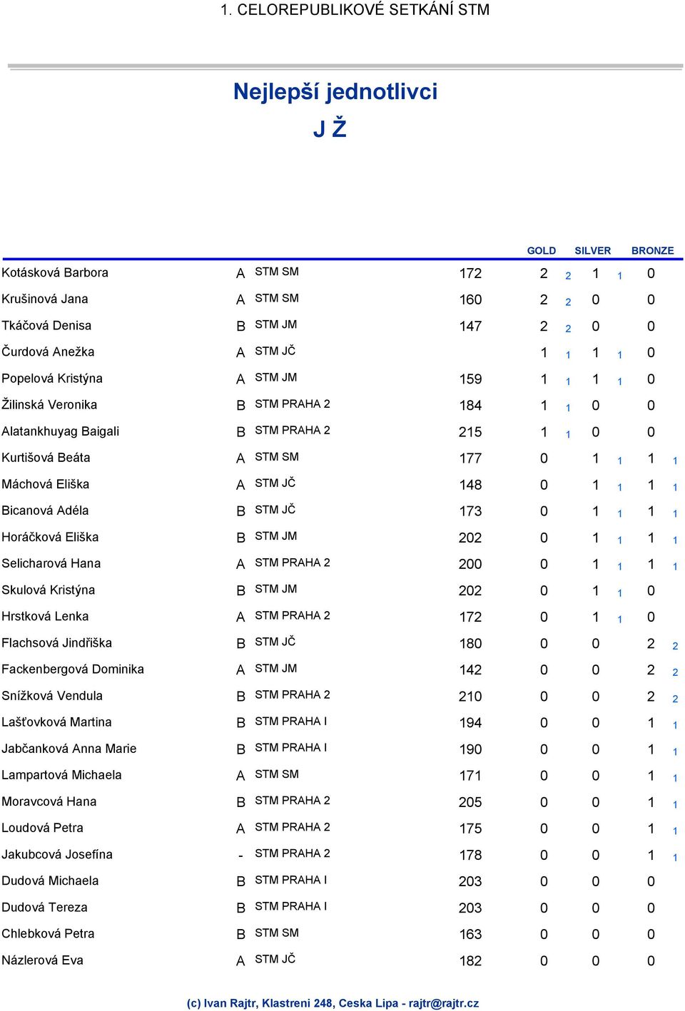 Eliška B 202 0 1 1 1 1 Selicharová Hana A 200 0 1 1 1 1 Skulová Kristýna B 202 0 1 1 0 Hrstková Lenka A 172 0 1 1 0 Flachsová Jindřiška B 180 0 0 2 2 Fackenbergová Dominika A 142 0 0 2 2 Snížková