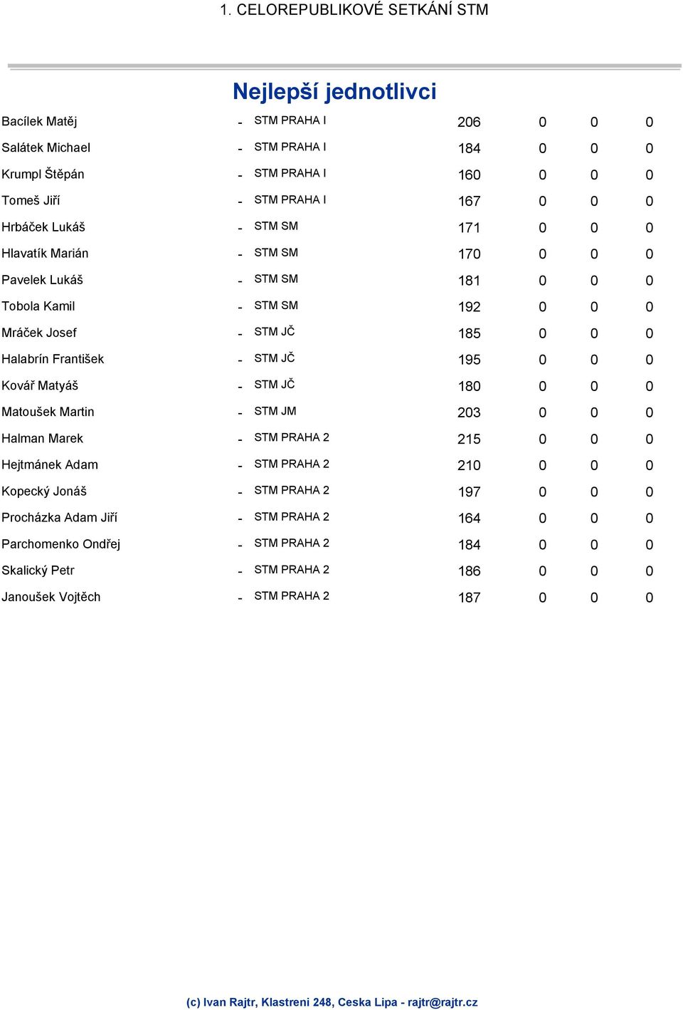 0 Halabrín František - 195 0 0 0 Kovář Matyáš - 180 0 0 0 Matoušek Martin - 203 0 0 0 Halman Marek - 215 0 0 0 Hejtmánek Adam - 210 0 0 0