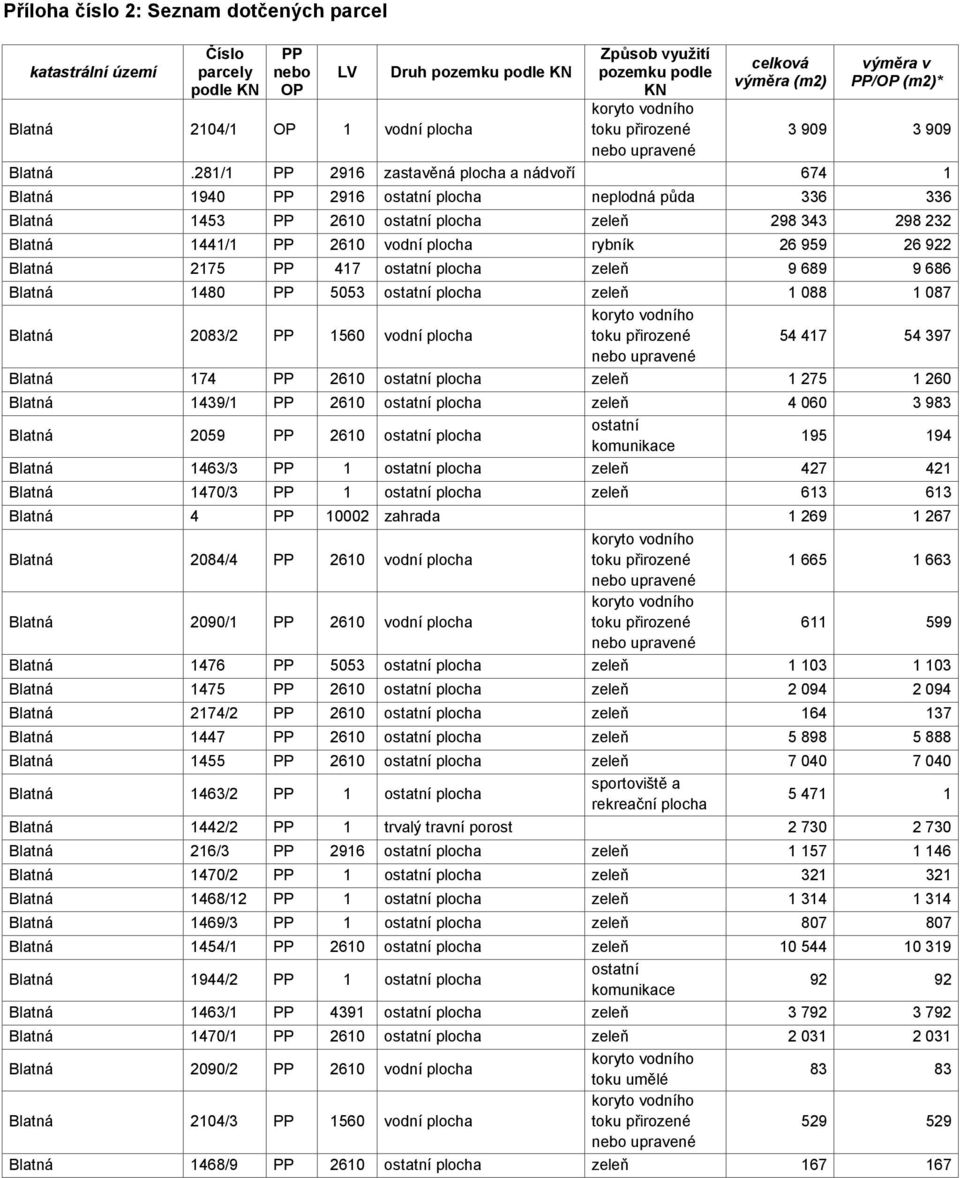 281/1 PP 2916 zastavěná plocha a nádvoří 674 1 Blatná 1940 PP 2916 ostatní plocha neplodná půda 336 336 Blatná 1453 PP 2610 ostatní plocha zeleň 298 343 298 232 Blatná 1441/1 PP 2610 vodní plocha