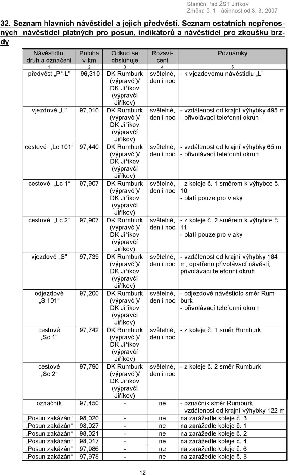 Jiříkov) vjezdové L" 97,010 DK Rumburk (výpravčí)/ DK Jiříkov (výpravčí Jiříkov) cestové Lc 101 97,440 DK Rumburk (výpravčí)/ DK Jiříkov (výpravčí Jiříkov) cestové Lc 1 97,907 DK Rumburk (výpravčí)/