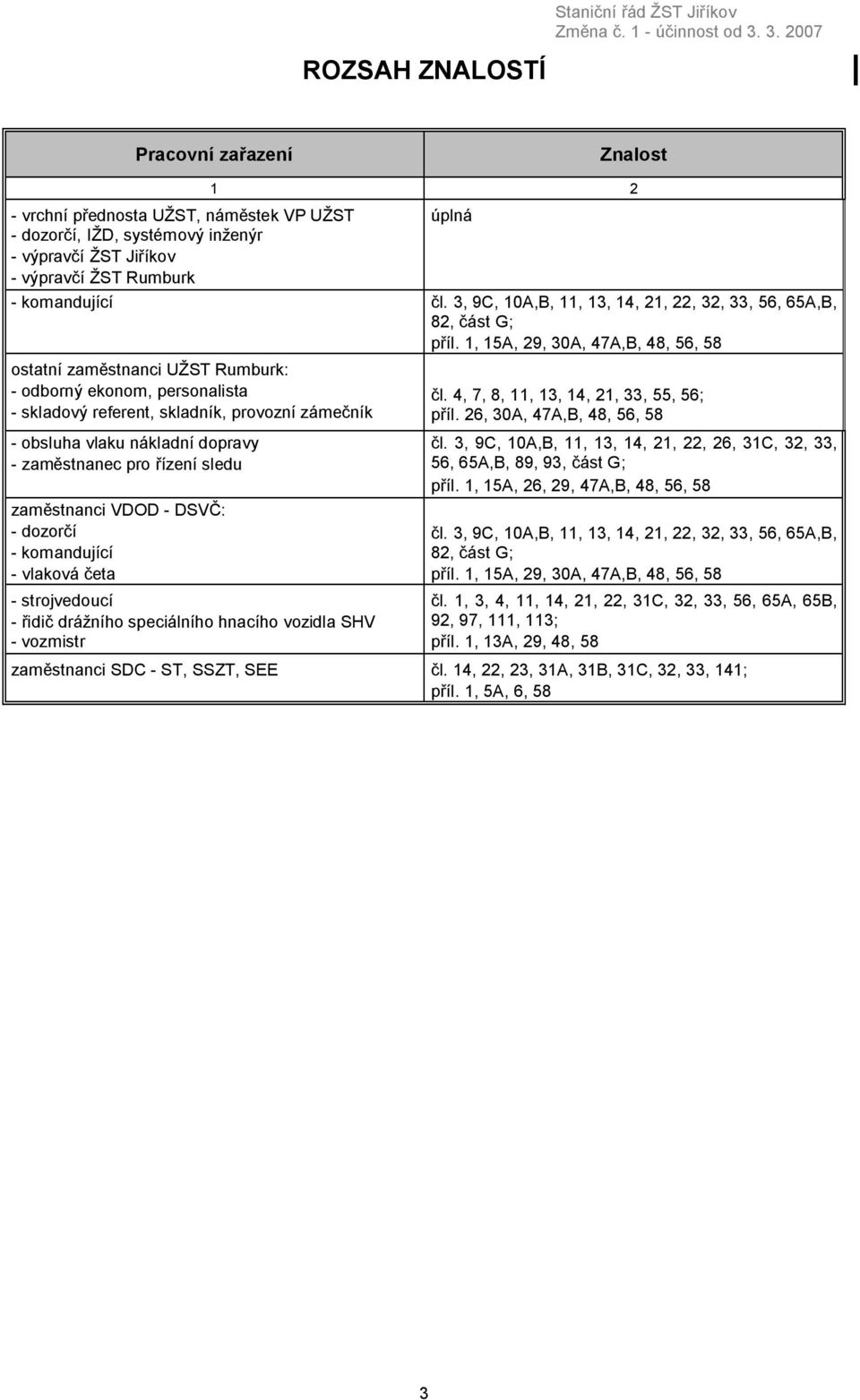 1, 15A, 29, 30A, 47A,B, 48, 56, 58 ostatní zaměstnanci UŽST Rumburk: - odborný ekonom, personalista - skladový referent, skladník, provozní zámečník - obsluha vlaku nákladní dopravy - zaměstnanec pro