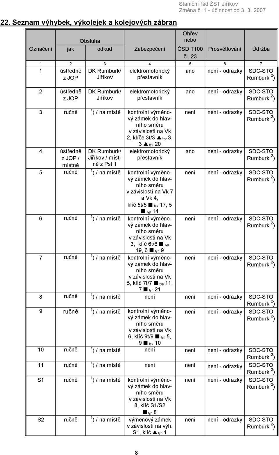 není - odrazky SDC-STO 3 ručně 4 ústředně z JOP / místně 1 ) / na místě kontrolní výměnový zámek do hlavního směru v závislosti na Vk 2, klíče 3t/3 typ 3, 3 typ 20 DK Rumburk/ Jiříkov / místně z Pst