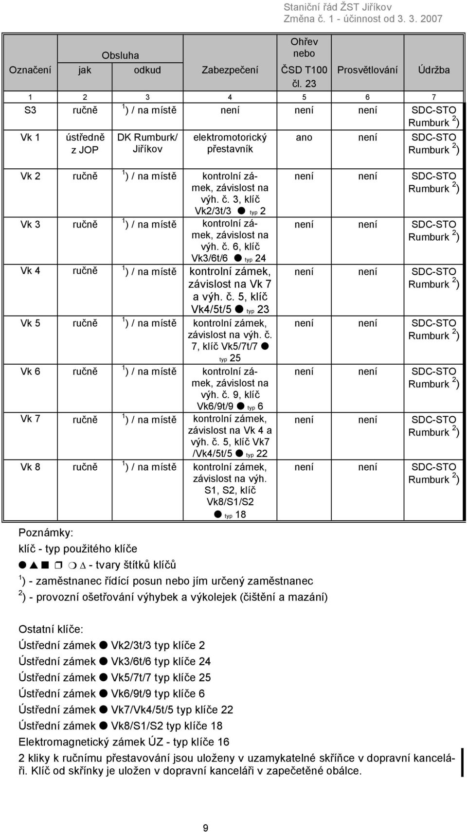 závislost na výh. č. 3, klíč Vk2/3t/3 typ 2 Vk 3 ručně 1 ) / na místě kontrolní zámek, závislost na výh. č. 6, klíč Vk3/6t/6 typ 24 Vk 4 ručně 1 ) / na místě kontrolní zámek, závislost na Vk 7 a výh.