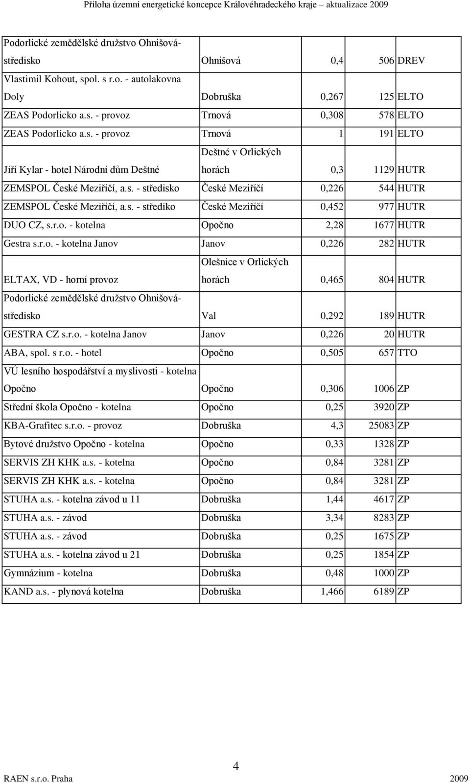 s. - střediko České Meziříčí 0,452 977 HUTR DUO CZ, s.r.o. - kotelna Opočno 2,28 1677 HUTR Gestra s.r.o. - kotelna Janov Janov 0,226 282 HUTR ELTAX, VD - horní provoz Olešnice v Orlických horách 0,465 804 HUTR Podorlické zemědělské družstvo Ohnišovástředisko Val 0,292 189 HUTR GESTRA CZ s.