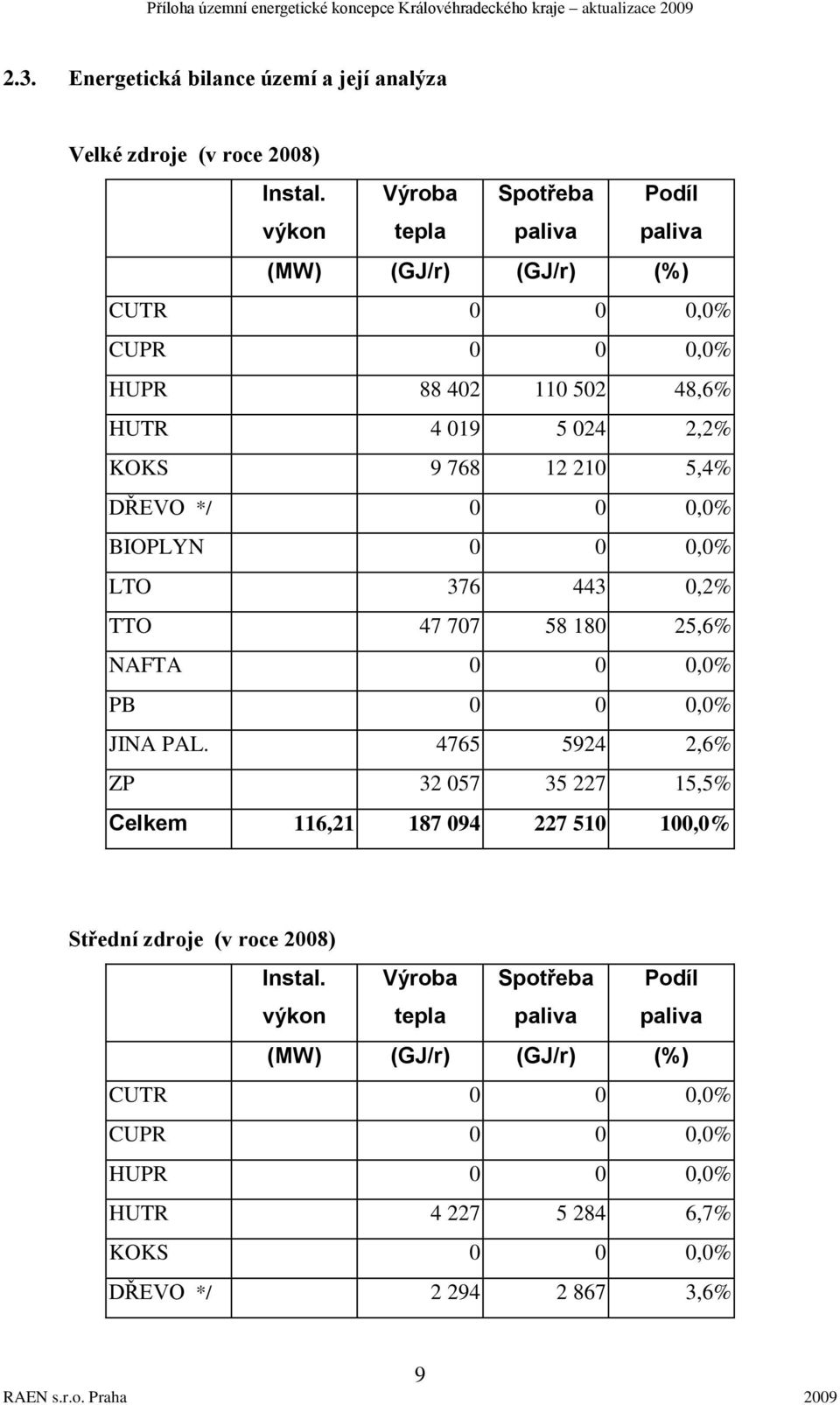 210 5,4% DŘEVO */ 0 0 0,0% BIOPLYN 0 0 0,0% LTO 376 443 0,2% TTO 47 707 58 180 25,6% NAFTA 0 0 0,0% PB 0 0 0,0% JINA PAL.