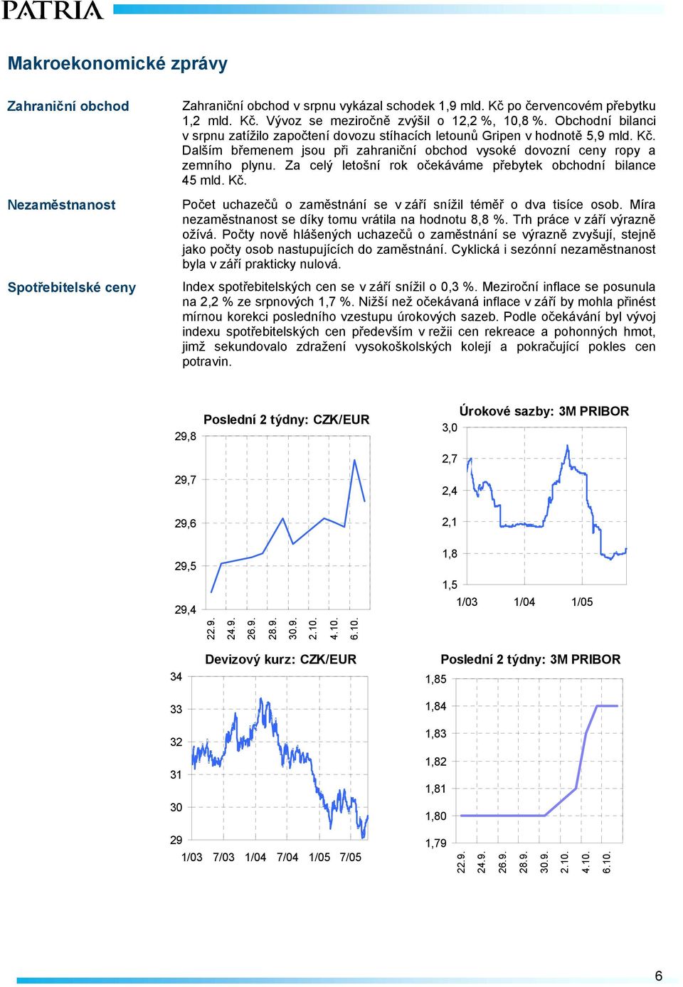 Za celý letošní rok očekáváme přebytek obchodní bilance 45 mld. Kč. Počet uchazečů o zaměstnání se v září snížil téměř o dva tisíce osob. Míra nezaměstnanost se díky tomu vrátila na hodnotu 8,8 %.