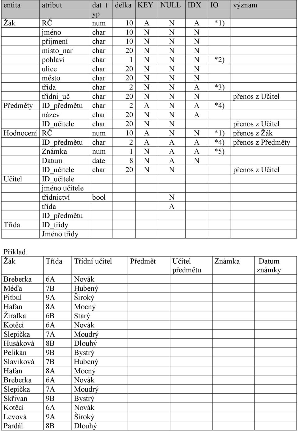 přenos z Žák ID_předmětu char 2 A A A *4) přenos z Předměty Známka num 1 N A A *5) Datum date 8 N A N ID_učitele char 20 N N přenos z Učitel Učitel ID_učitele jméno učitele třídnictví bool N třída A