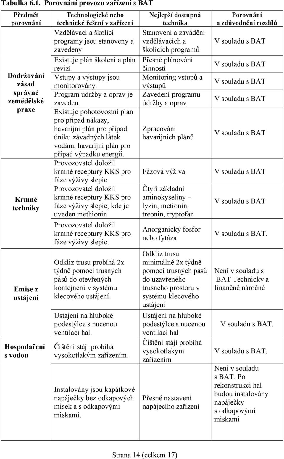 Vzdělávací a školící programy jsou stanoveny a zavedeny Existuje plán školení a plán revizí. Vstupy a výstupy jsou monitorovány. Program údržby a oprav je zaveden.