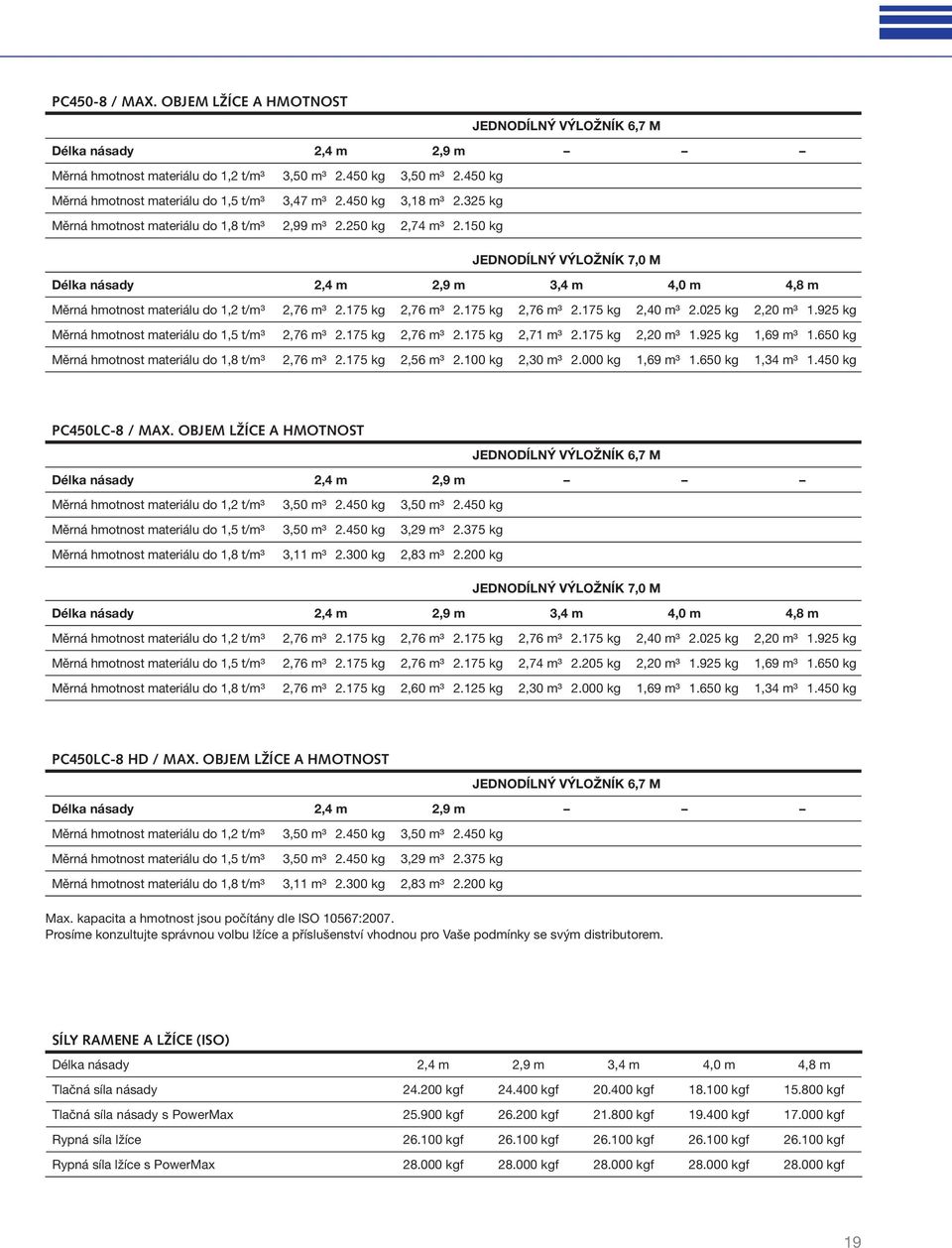 150 kg JEDNODÍLNÝ VÝLOŽNÍK 7,0 M Délka násady 2,4 m 2,9 m 3,4 m 4,0 m 4,8 m Měrná hmotnost materiálu do 1,2 t/m³ 2,76 m³ 2.175 kg 2,76 m³ 2.175 kg 2,76 m³ 2.175 kg 2,40 m³ 2.025 kg 2,20 m³ 1.