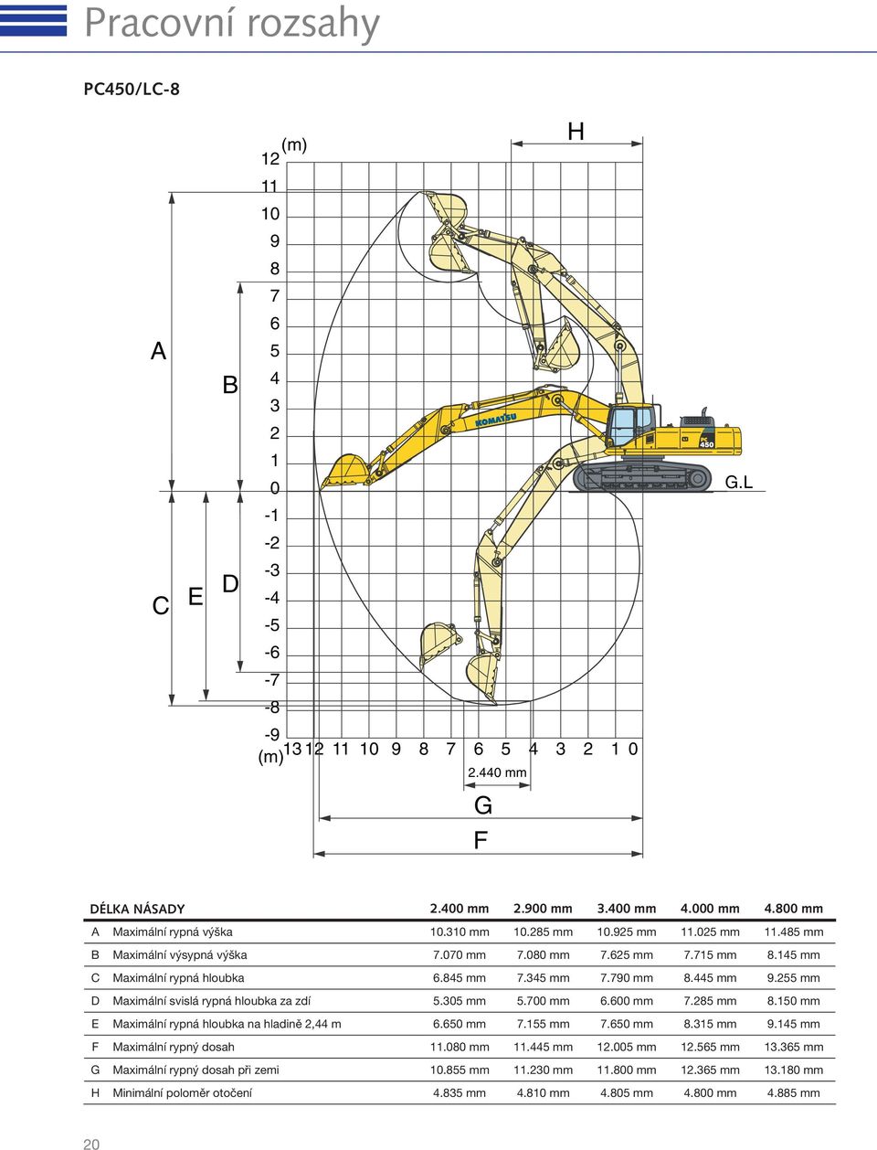 790 mm 8.445 mm 9.255 mm D Maximální svislá rypná hloubka za zdí 5.305 mm 5.700 mm 6.600 mm 7.285 mm 8.150 mm E Maximální rypná hloubka na hladině 2,44 m 6.650 mm 7.155 mm 7.650 mm 8.315 mm 9.