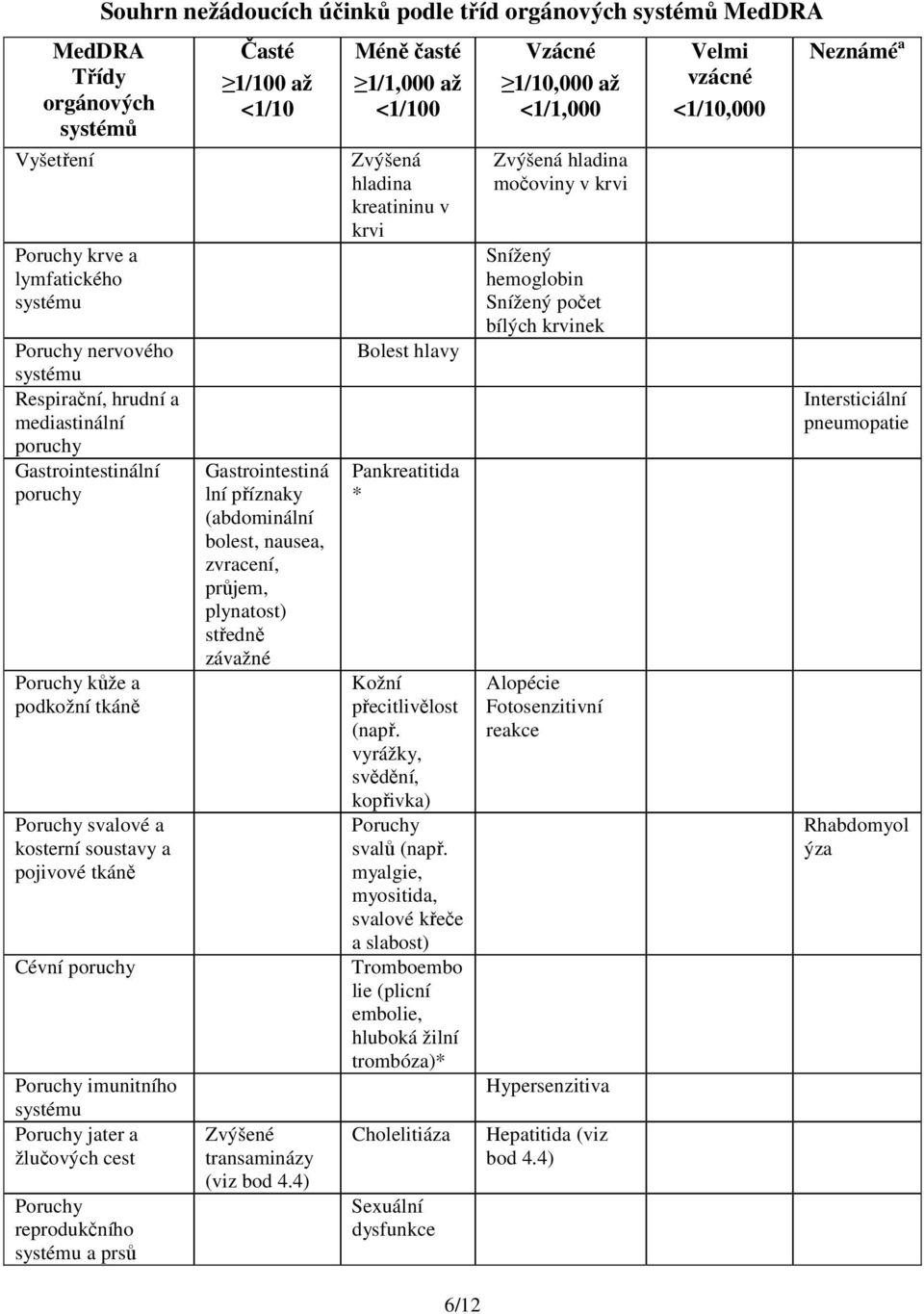 tříd orgánových systémů MedDRA Časté 1/100 až <1/10 Gastrointestiná lní příznaky (abdominální bolest, nausea, zvracení, průjem, plynatost) středně závažné Zvýšené transaminázy (viz bod 4.