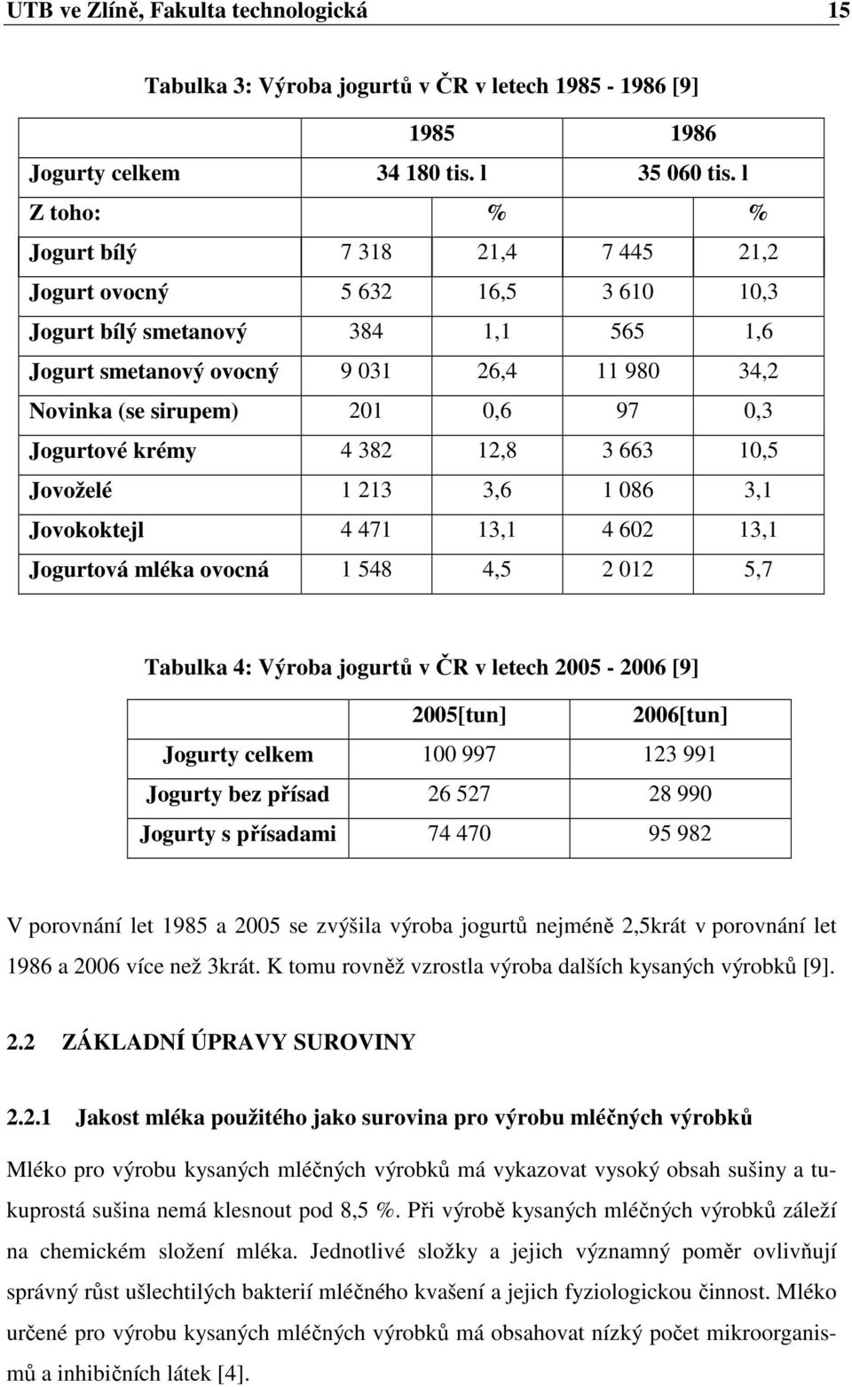 97 0,3 Jogurtové krémy 4 382 12,8 3 663 10,5 Jovoželé 1 213 3,6 1 086 3,1 Jovokoktejl 4 471 13,1 4 602 13,1 Jogurtová mléka ovocná 1 548 4,5 2 012 5,7 Tabulka 4: Výroba jogurtů v ČR v letech