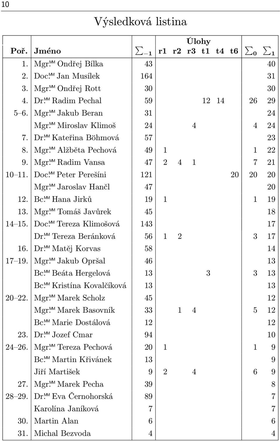 Doc Ṃ M Peter Perešíni 121 20 20 20 Mgr Ṃ M Jaroslav Hančl 47 20 12. Bc Ṃ M Hana Jirků 19 1 1 19 13. Mgr Ṃ M Tomáš Javůrek 45 18 14 15.