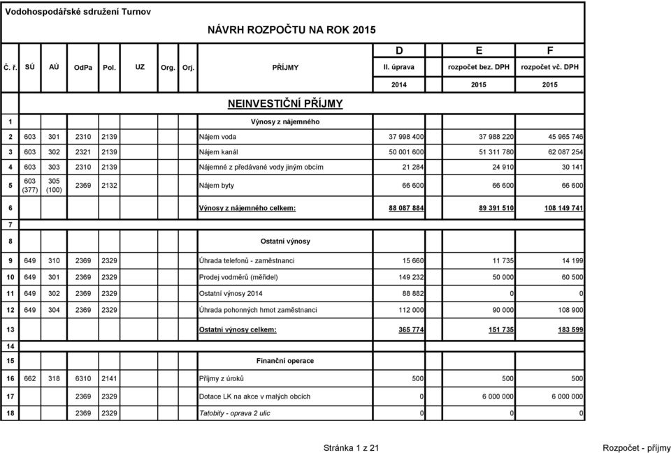 2310 2139 Nájemné z předávané vody jiným obcím 21 284 24 910 30 141 5 603 (377) 305 (100) 2369 2132 Nájem byty 66 600 66 600 66 600 6 Výnosy z nájemného celkem: 88 087 884 89 391 510 108 149 741 7 8