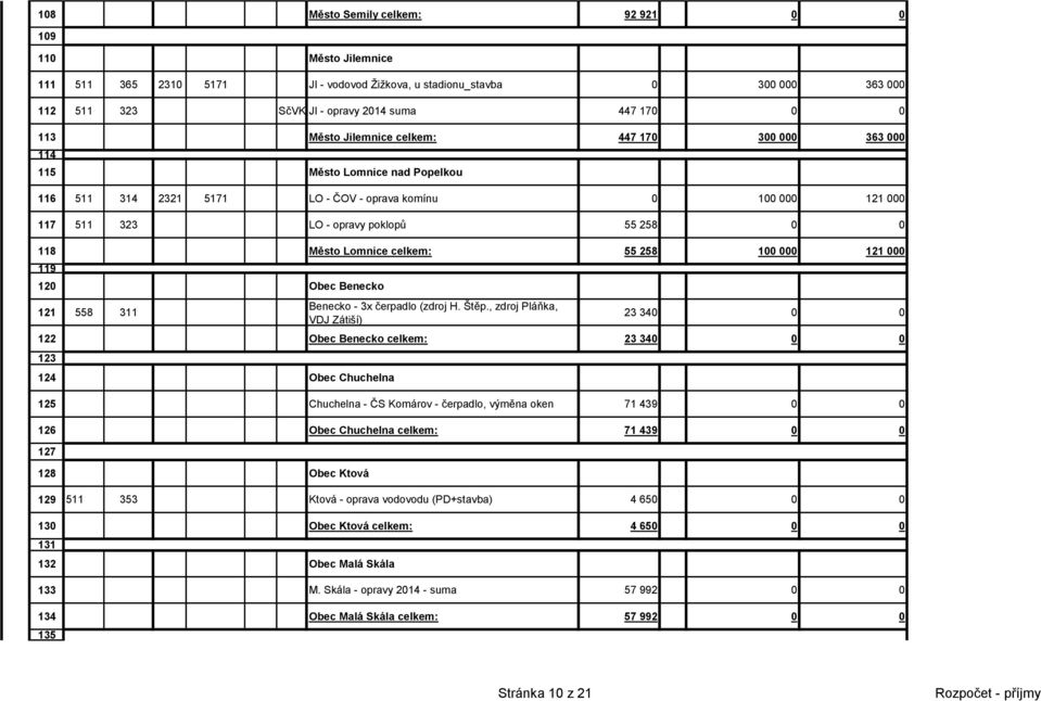 Město Lomnice celkem: 55 258 100 000 121 000 119 120 Obec Benecko 121 558 311 Benecko - 3x čerpadlo (zdroj H. Štěp.