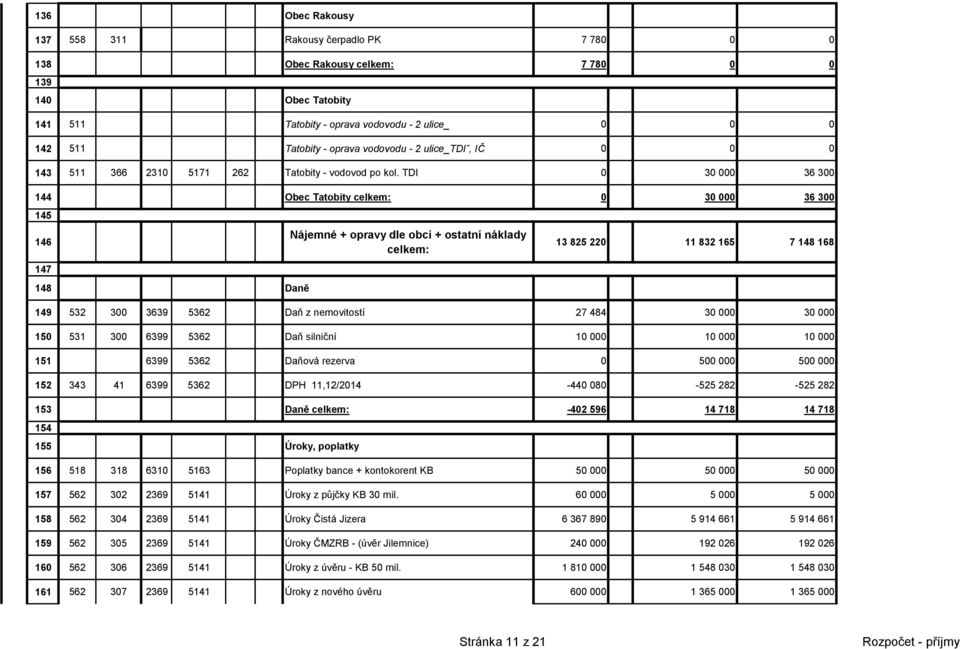 TDI 0 30 000 36 300 144 Obec Tatobity celkem: 0 30 000 36 300 145 146 147 148 Daně Nájemné + opravy dle obcí + ostatní náklady celkem: 13 825 220 11 832 165 7 148 168 149 532 300 3639 5362 Daň z