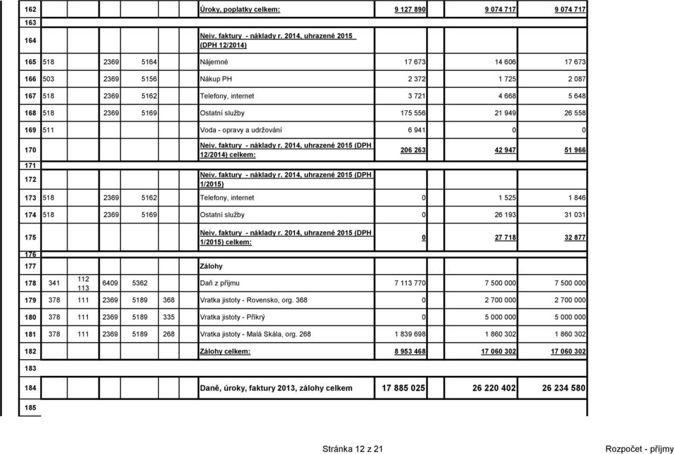 Ostatní služby 175 556 21 949 26 558 169 511 Voda - opravy a udržování 6 941 0 0 170 171 172 Neiv. faktury - náklady r.