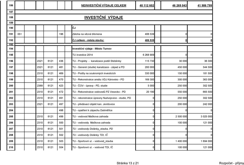 kanalizace - západ a PD 200 000 450 000 544 500 198 2310 6121 469 TU - Podíly na soukromých investicích 330 000 150 000 181 500 199 2310 6121 470 TU - Rekonstrukce areálu VDJ Károvsko - PD 169 300