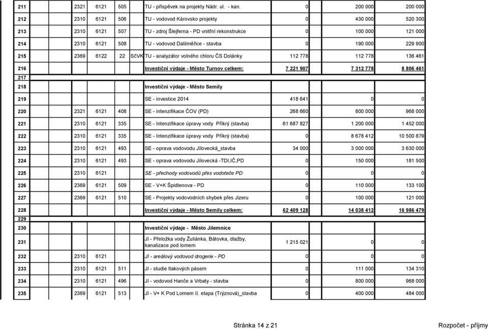 Dalilměřice - stavba 0 190 000 229 900 215 2369 6122 22 SčVK TU - analyzátor volného chloru ČS Dolánky 112 778 112 778 136 461 216 Investiční výdaje - Město Turnov celkem: 7 221 907 7 312 778 8 806