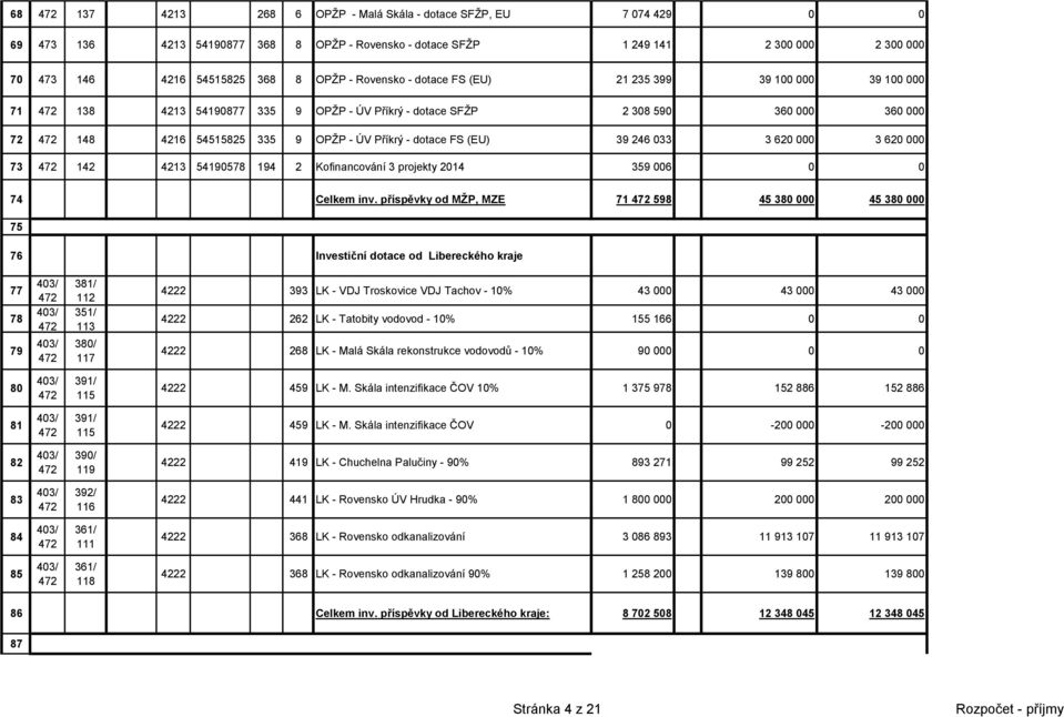 dotace FS (EU) 39 246 033 3 620 000 3 620 000 73 472 142 4213 54190578 194 2 Kofinancování 3 projekty 2014 359 006 0 0 74 Celkem inv.
