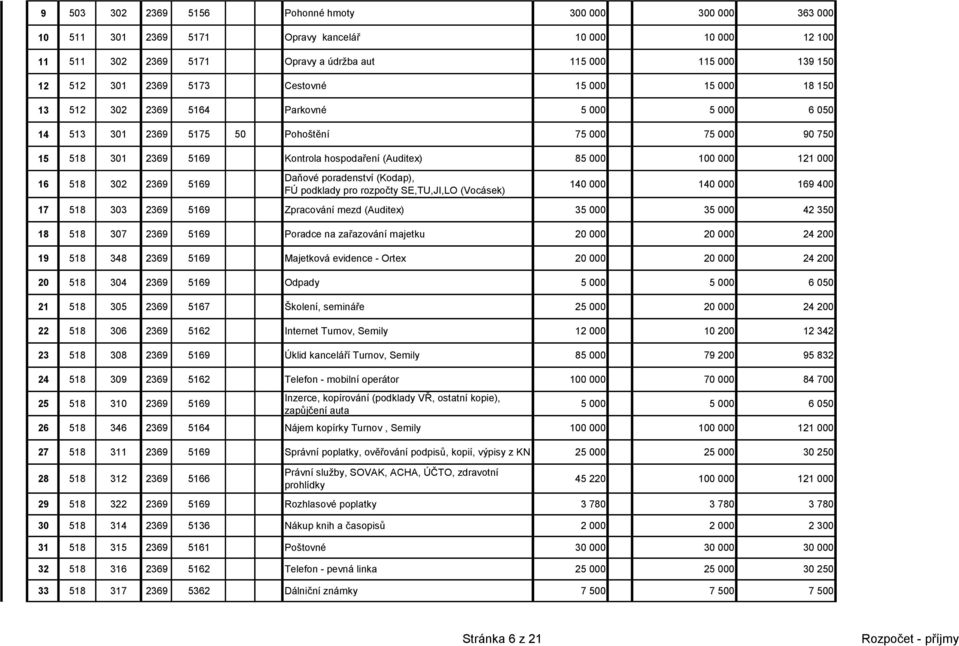 100 000 121 000 16 518 302 2369 5169 Daňové poradenství (Kodap), FÚ podklady pro rozpočty SE,TU,JI,LO (Vocásek) 140 000 140 000 169 400 17 518 303 2369 5169 Zpracování mezd (Auditex) 35 000 35 000 42