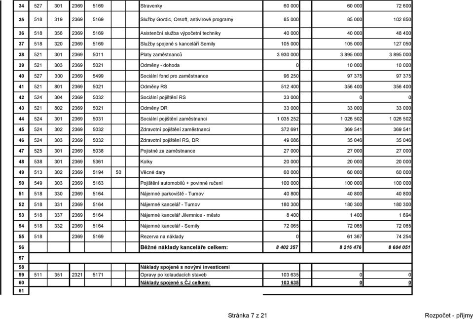 dohoda 0 10 000 10 000 40 527 300 2369 5499 Sociální fond pro zaměstnance 96 250 97 375 97 375 41 521 801 2369 5021 Odměny RS 512 400 356 400 356 400 42 524 304 2369 5032 Sociální pojištění RS 33 000