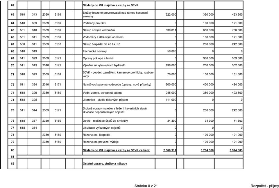 Kč 0 200 000 242 000 68 518 349 Technické novinky 50 000 0 0 69 511 323 2369 5171 Opravy poklopů a hrnků 0 300 000 363 000 70 511 313 2310 5171 Výměna nevyhovujících hydrantů 198 000 250 000 302 500